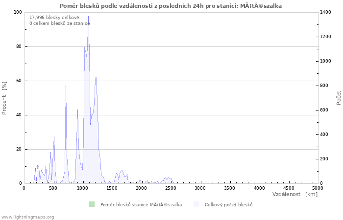 Grafy: Poměr blesků podle vzdálenosti