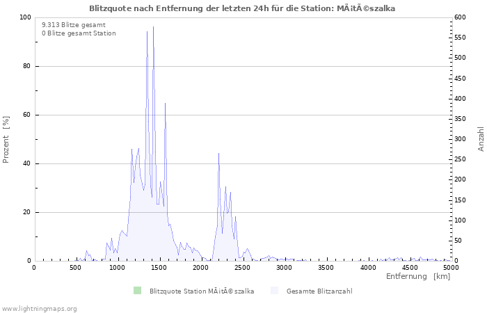 Diagramme: Blitzquote nach Entfernung