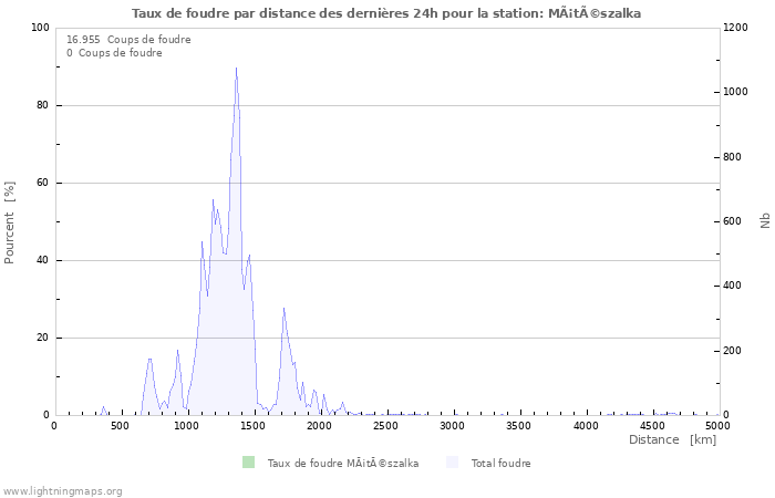Graphes: Taux de foudre par distance