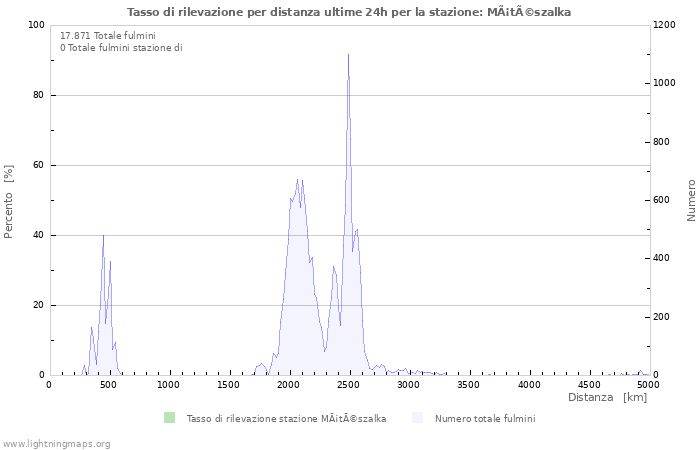 Grafico: Tasso di rilevazione per distanza