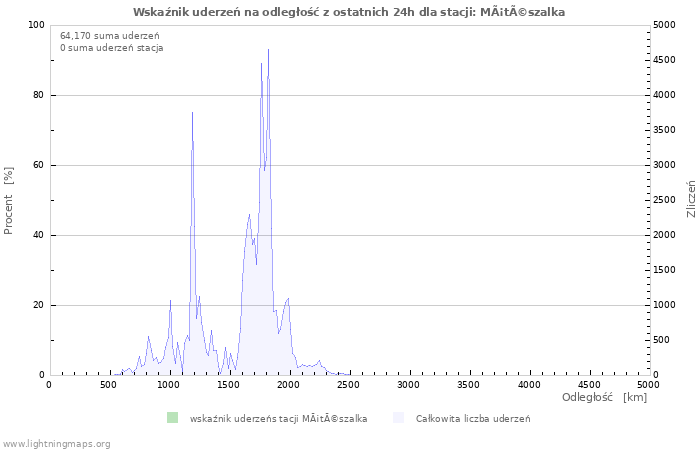 Wykresy: Wskaźnik uderzeń na odległość