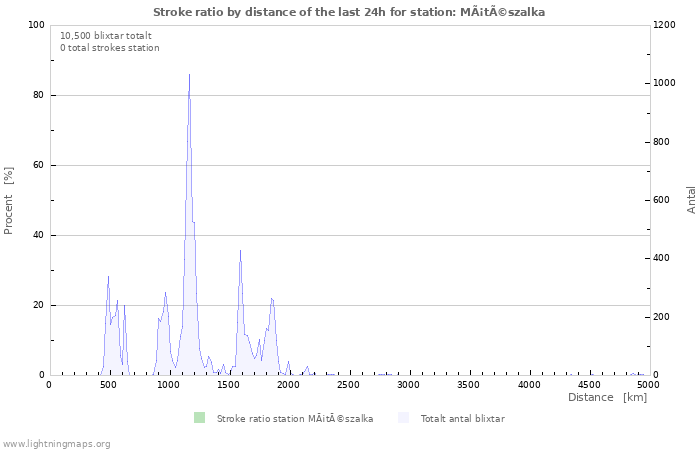 Grafer: Stroke ratio by distance