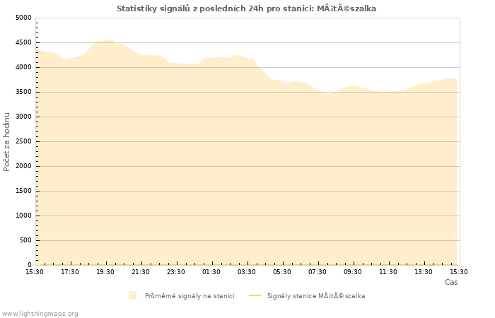 Grafy: Statistiky signálů
