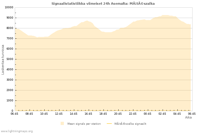 Graafit: Signaalistatistiikka