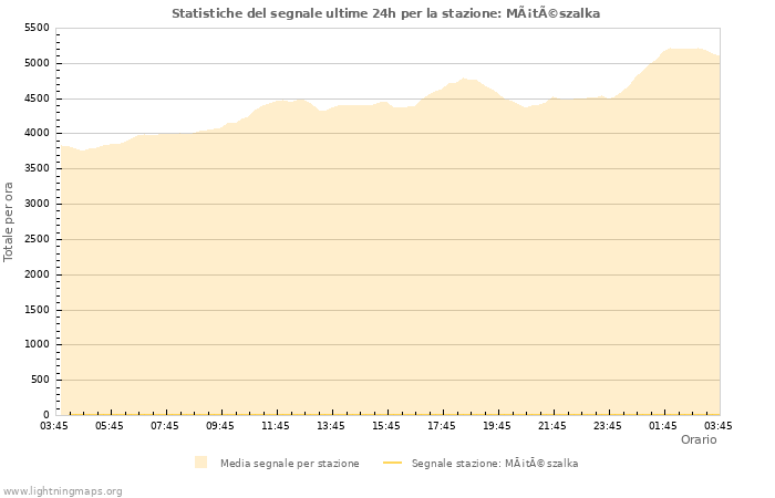 Grafico: Statistiche del segnale