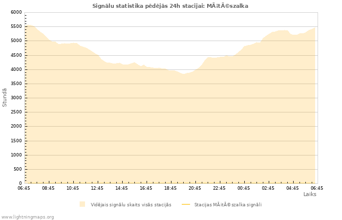 Grafiki: Signālu statistika