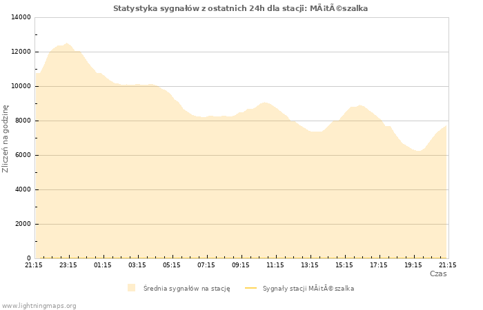 Wykresy: Statystyka sygnałów
