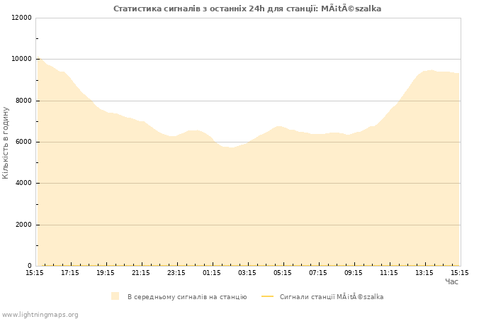 Графіки: Статистика сигналів