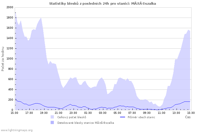 Grafy: Statistiky blesků