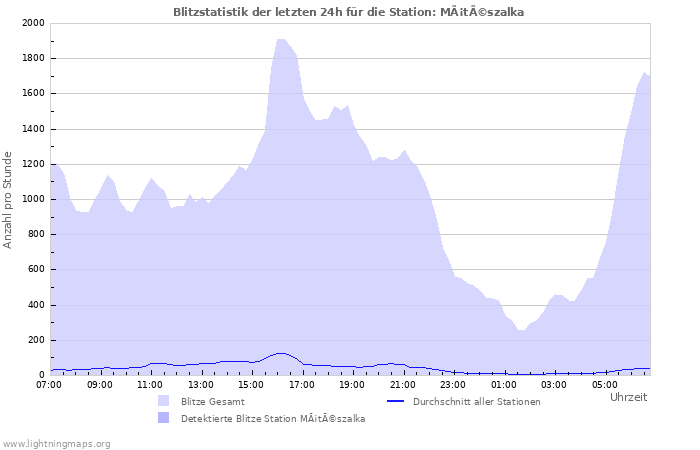 Diagramme: Blitzstatistik