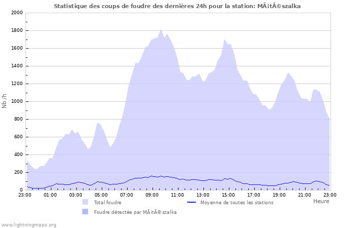 Graphes: Statistique des coups de foudre