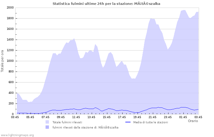 Grafico: Statistica fulmini