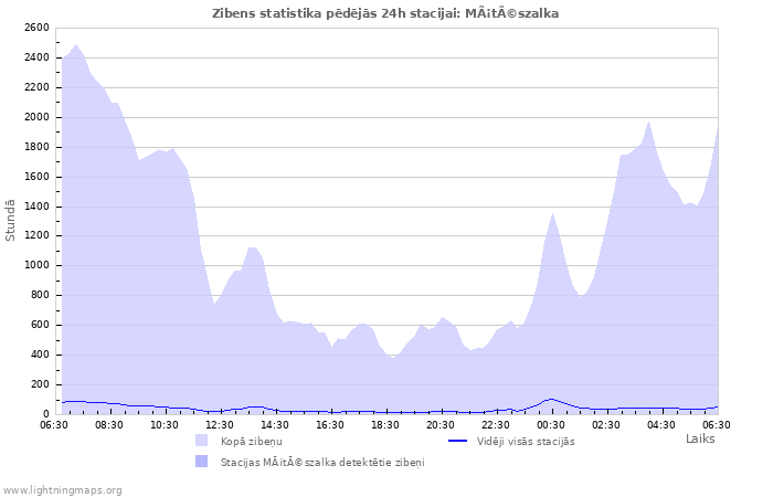 Grafiki: Zibens statistika