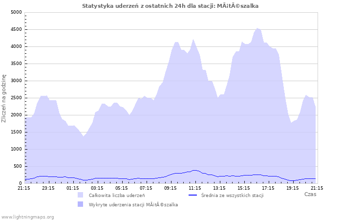 Wykresy: Statystyka uderzeń