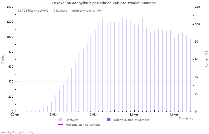 Grafy: Detekcí na odchylku