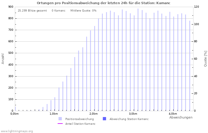 Diagramme: Ortungen pro Positionsabweichung