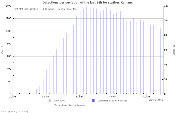 Graphs: Detections per deviation