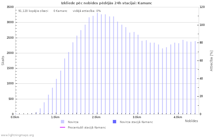Grafiki: Izkliede pēc nobīdes