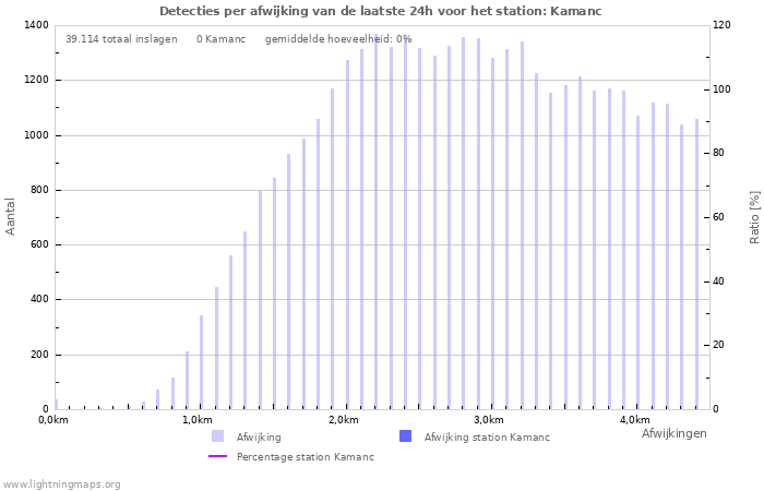 Grafieken: Detecties per afwijking