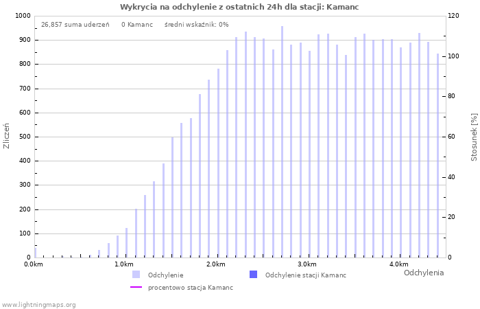 Wykresy: Wykrycia na odchylenie