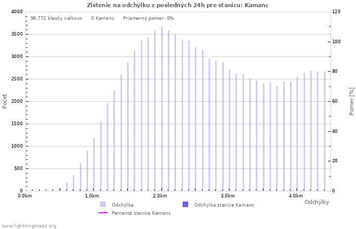 Grafy: Zistenie na odchýlku