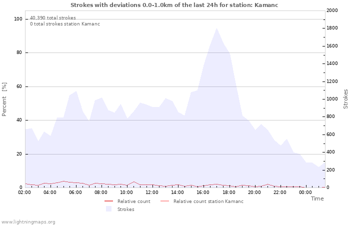Graphs