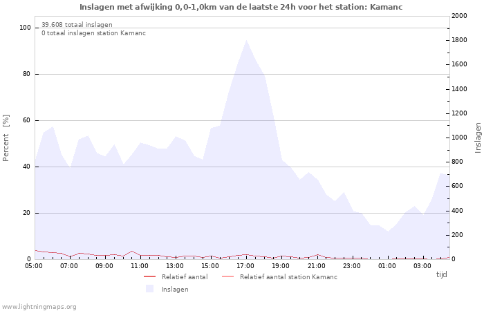 Grafieken