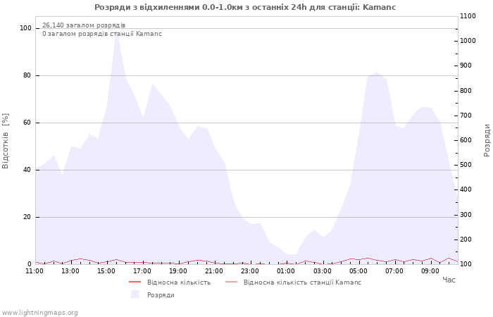 Графіки