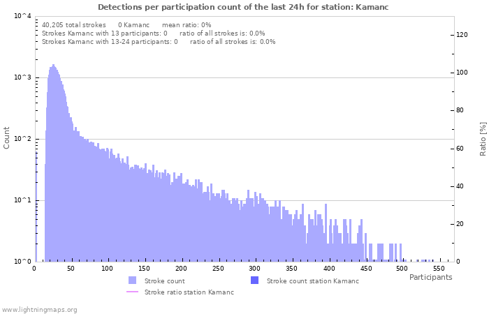 Graphs: Detections per participation count