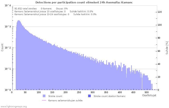 Graafit: Detections per participation count