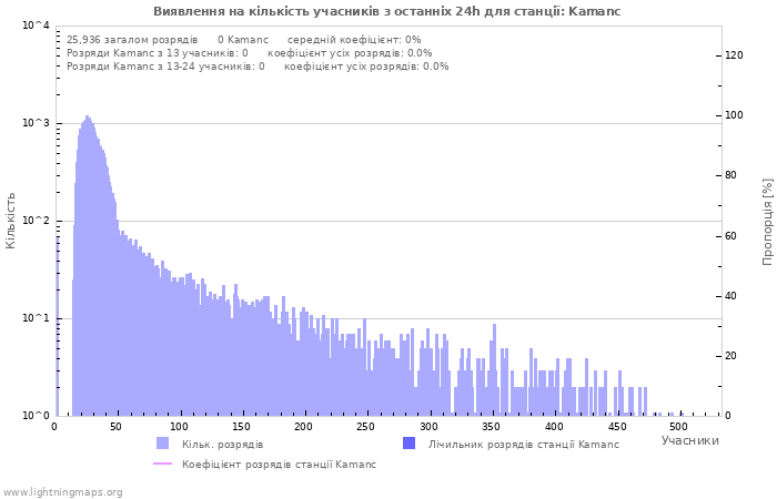 Графіки: Виявлення на кількість учасників