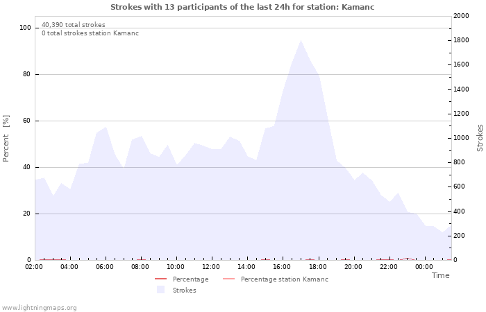 Graphs