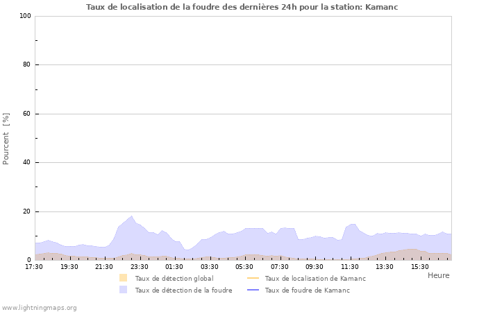 Graphes: Taux de localisation de la foudre