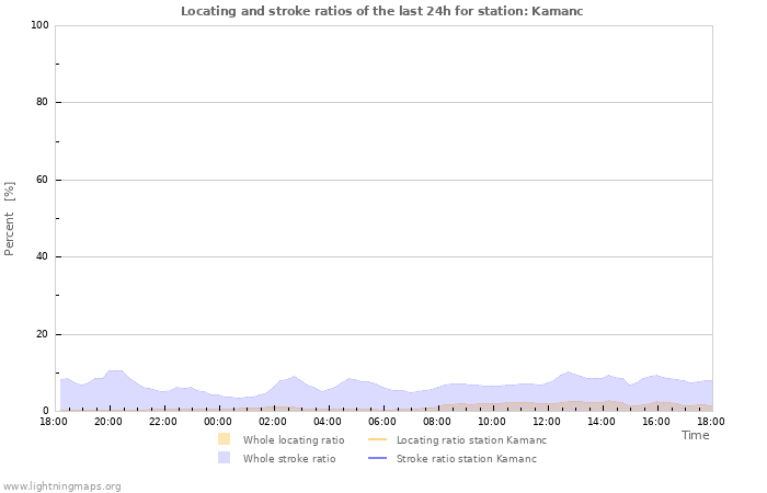 Grafikonok: Locating and stroke ratios