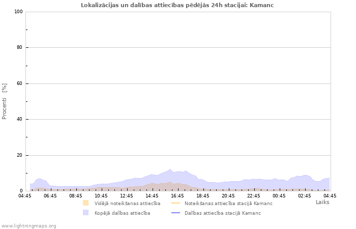 Grafiki: Lokalizācijas un dalības attiecības