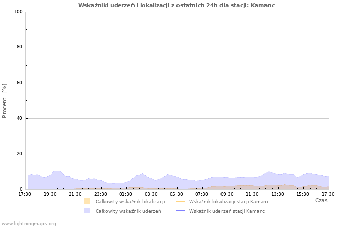 Wykresy: Wskaźniki uderzeń i lokalizacji