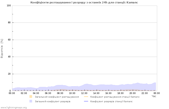 Графіки: Коефіцієнти розташування і розряду