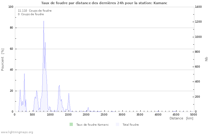 Graphes: Taux de foudre par distance