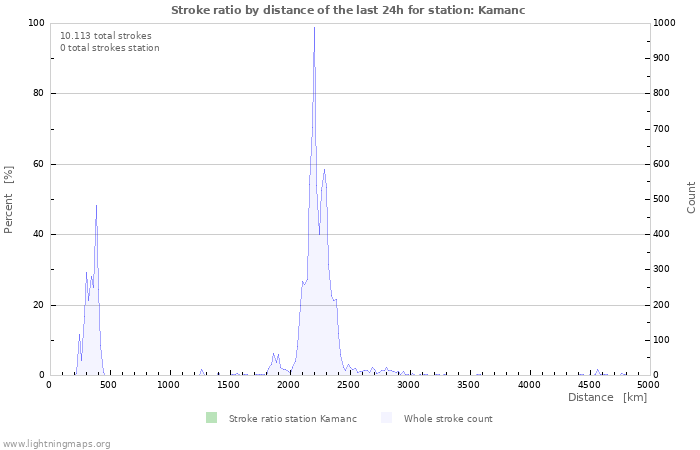 Grafikonok: Stroke ratio by distance