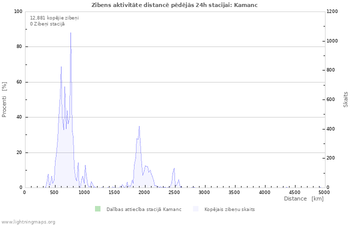Grafiki: Zibens aktivitāte distancē