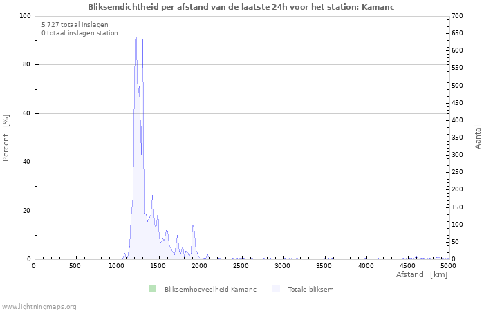 Grafieken: Bliksemdichtheid per afstand