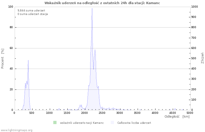Wykresy: Wskaźnik uderzeń na odległość