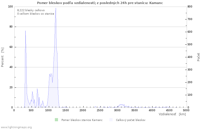 Grafy: Pomer bleskov podľa vzdialenosti;