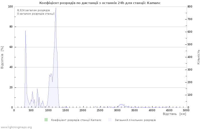 Графіки: Коефіцієнт розрядів по дистанції