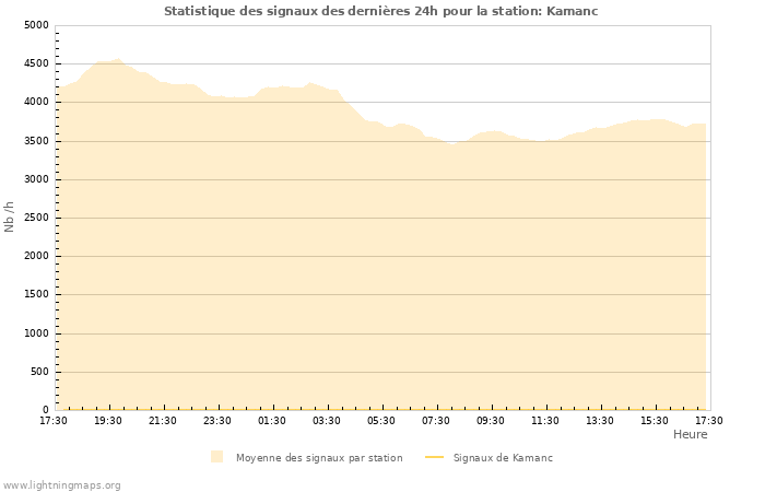 Graphes: Statistique des signaux