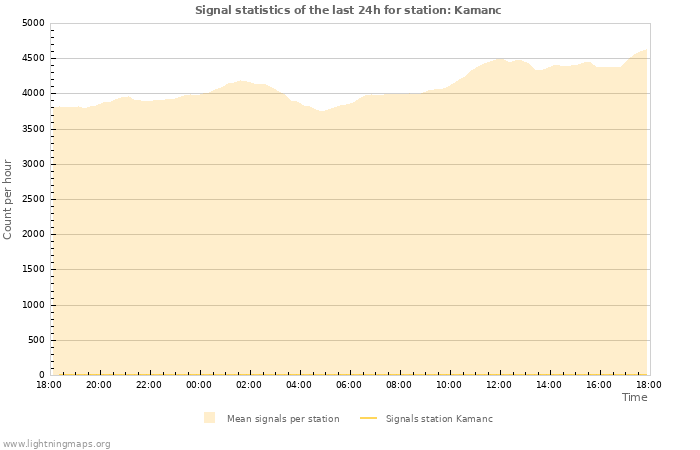 Grafikonok: Signal statistics