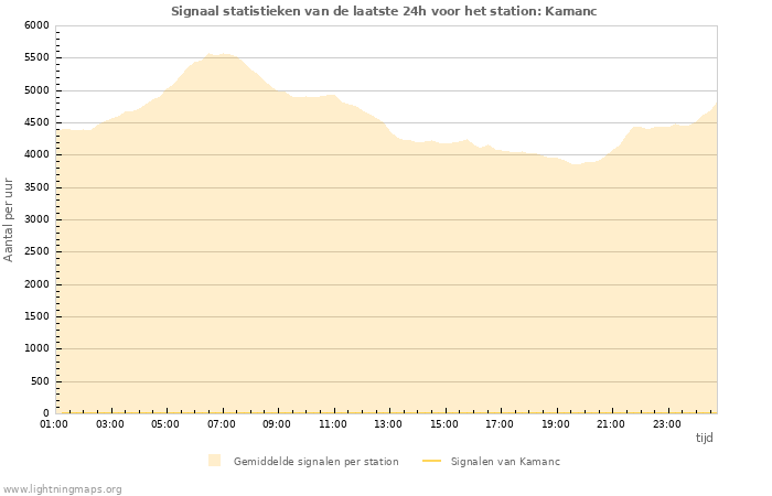 Grafieken: Signaal statistieken
