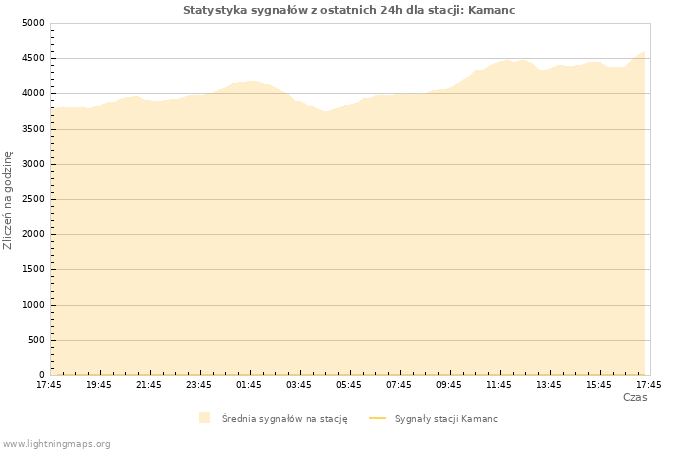 Wykresy: Statystyka sygnałów