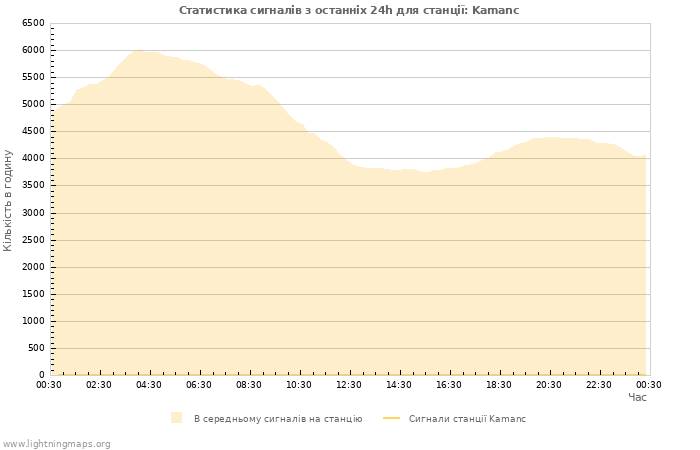 Графіки: Статистика сигналів