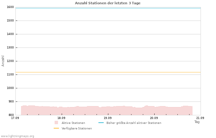 Diagramme: Anzahl Stationen
